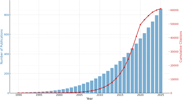 Graphique de croissance des citations
